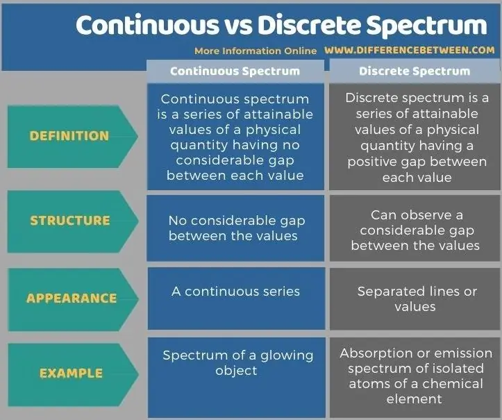 Diferencia entre espectro continuo y discreto en forma tabular