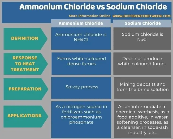 Forskellen mellem ammoniumchlorid og natriumchlorid i tabelform