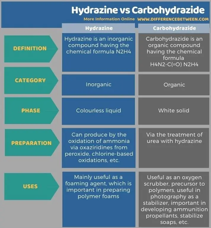 Diferencia entre hidracina y carbohidrazida en forma tabular