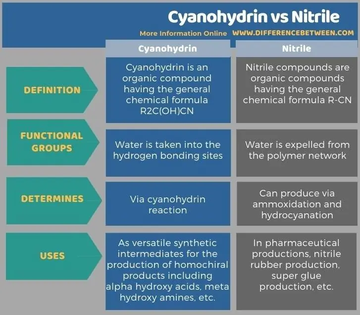 Diferencia entre cianohidrina y nitrilo en forma tabular