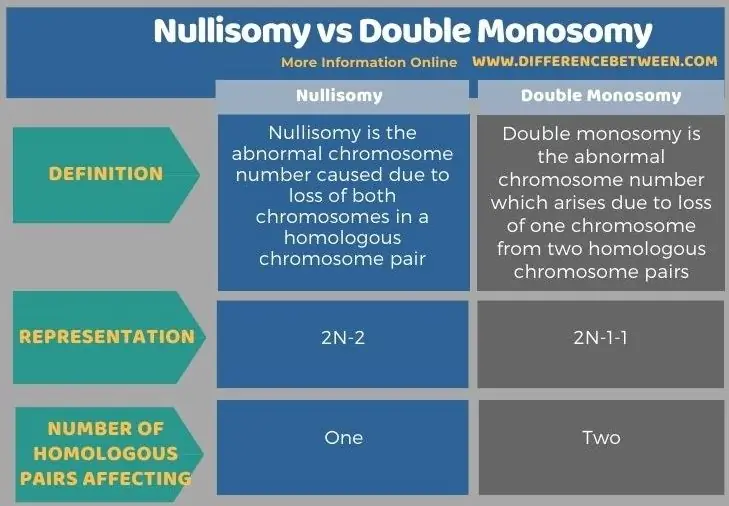 ความแตกต่างระหว่าง Nullisomy และ Double Monosomy ในรูปแบบตาราง