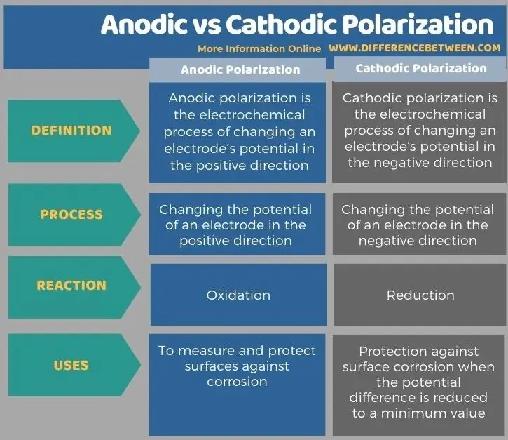 Qhov txawv ntawm Anodic thiab Cathodic Polarization hauv Tabular Daim Ntawv