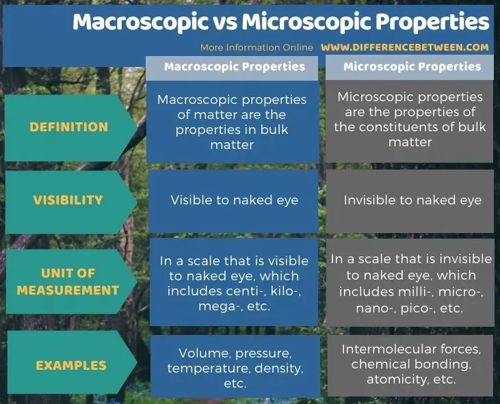 Diferencia entre propiedades macroscópicas y microscópicas en forma tabular