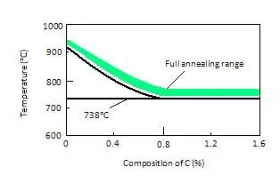 Diferència clau: sinterització vs recuit