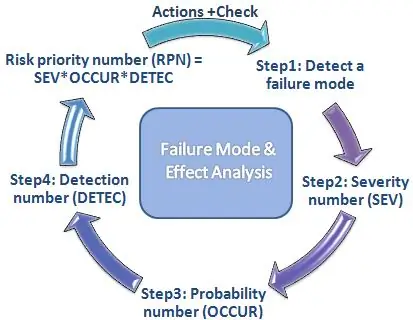 Razlika med FMEA in DFMEA