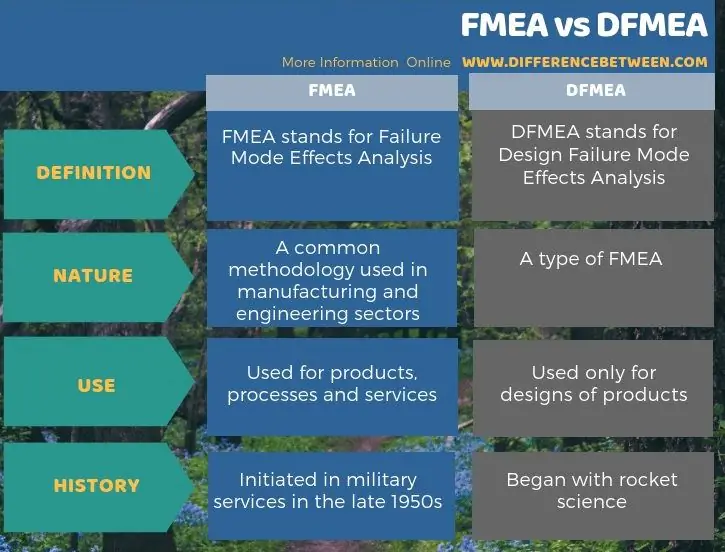 FMEA жана DFMEA ортосундагы айырма - Таблица формасы