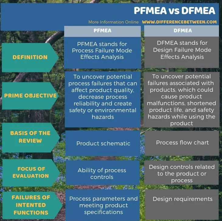 Razlika između PFMEA i DFMEA - tabularni oblik