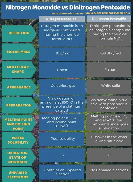 Diferença entre monóxido de nitrogênio e pentóxido de dinitrogênio - forma tabular