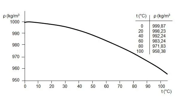 Pangunahing Pagkakaiba - Density vs Specific Gravity