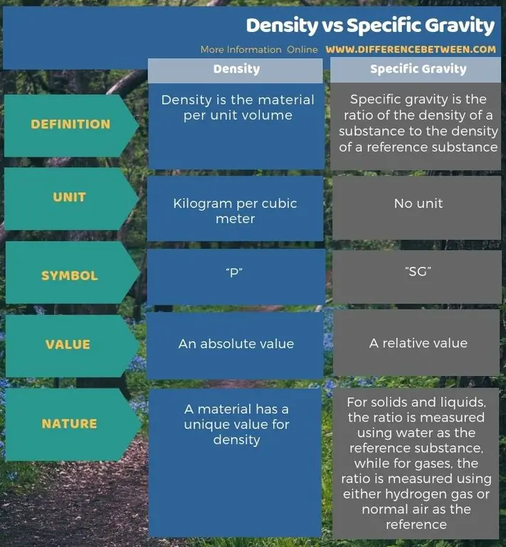 Diferencia entre densidad y gravedad específica: forma tabular