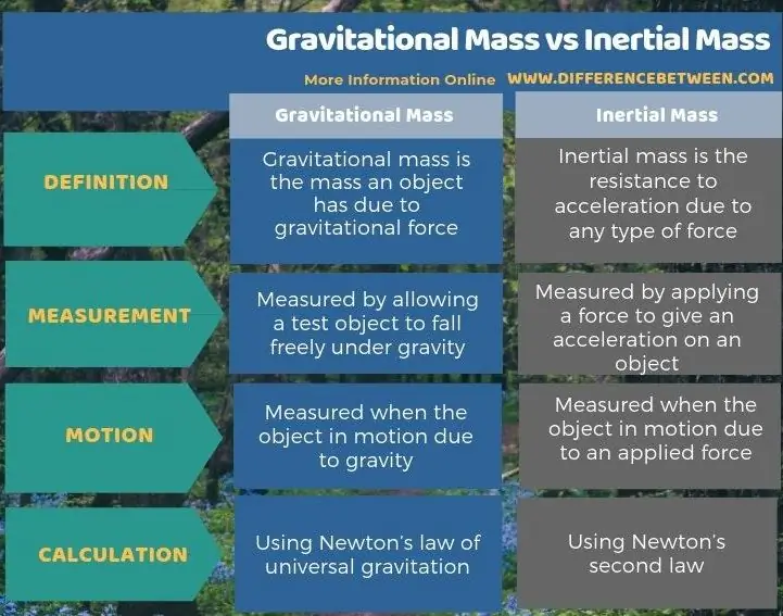 Atšķirība starp gravitācijas masu un inerciālo masu - tabulas forma