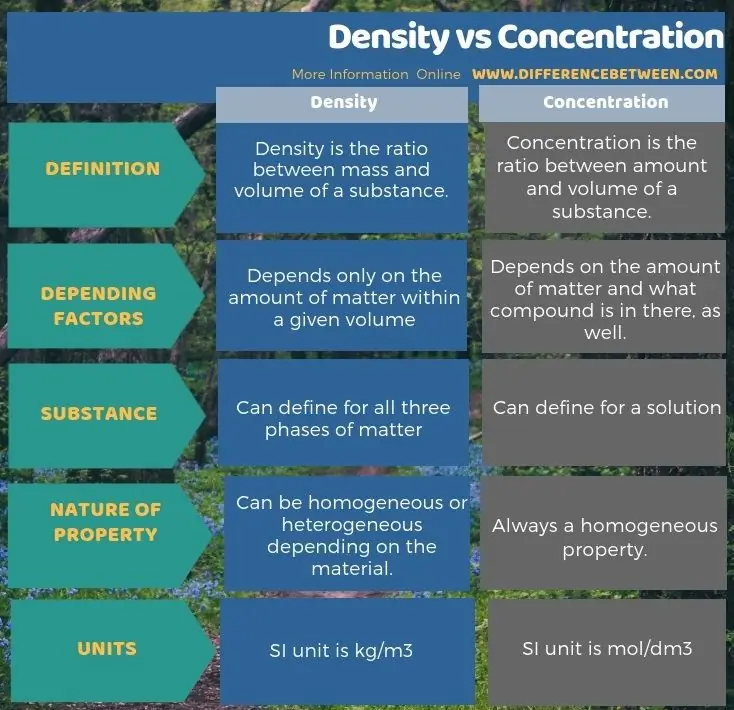 Diferencia entre densidad y concentración en forma tabular