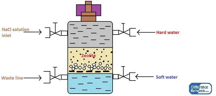 Pagkakaiba sa pagitan ng Proseso ng Zeolite at Ion Exchange