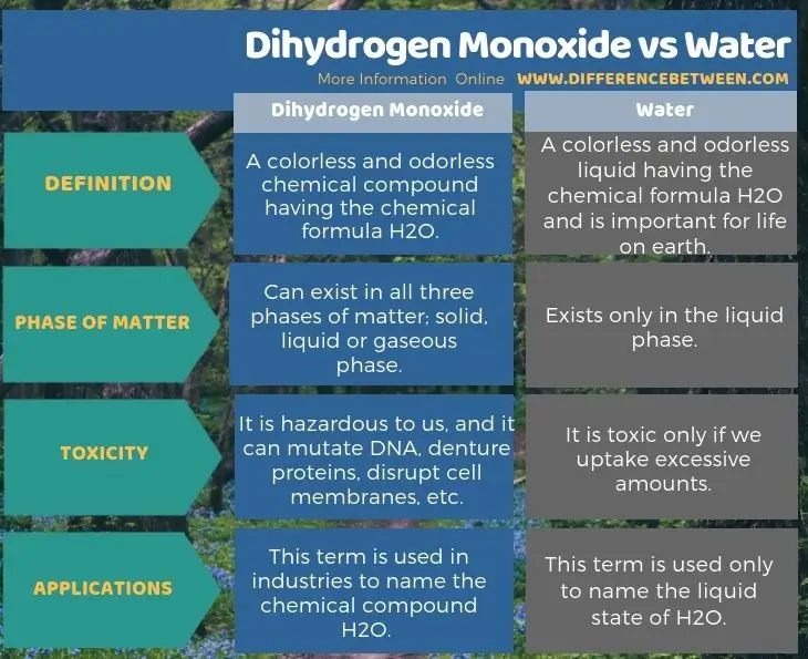 Sự khác biệt giữa Dihydrogen Monoxide và Nước ở dạng bảng