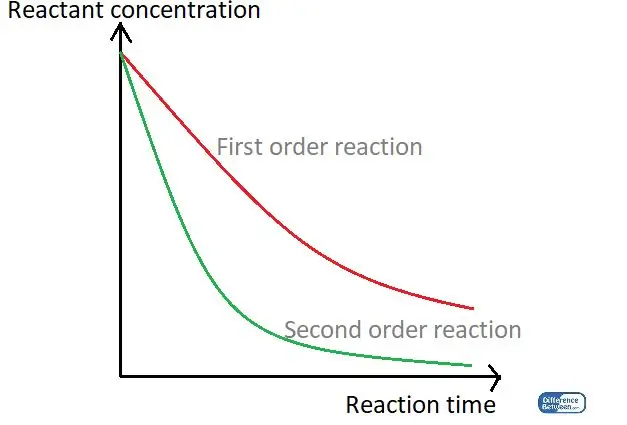 Rozdíl mezi reakcemi prvního a druhého řádu