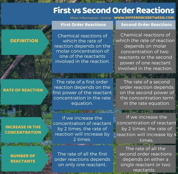 Diferența dintre reacțiile de ordinul întâi și al doilea în formă tabelară
