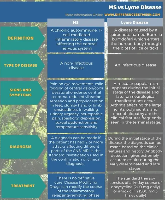 Pagkakaiba sa pagitan ng MS at Lyme Disease sa Tabular Form