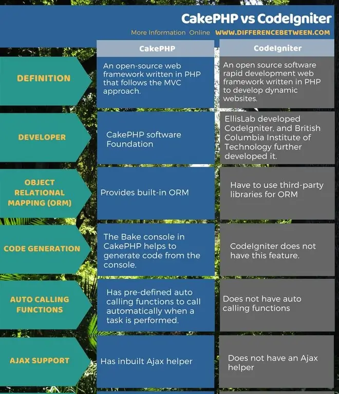 Pagkakaiba sa pagitan ng CakePHP at CodeIgniter sa Tabular Form