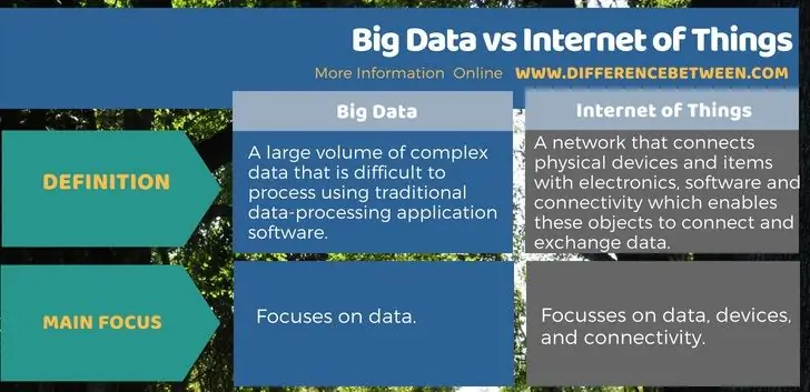 Verskil tussen groot data en internet van dinge in tabelvorm