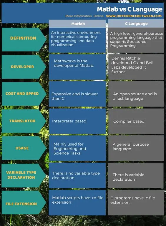 Skillnaden mellan Matlab och C Language i tabellform