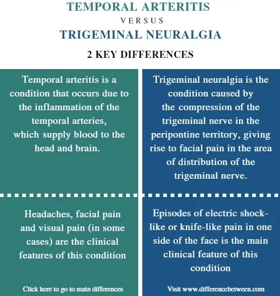 Razlika između temporalnog arteritisa i trigeminalne neuralgije - Sažetak usporedbe