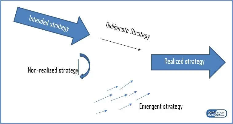 Sleutelverskil - doelbewuste vs opkomende strategie