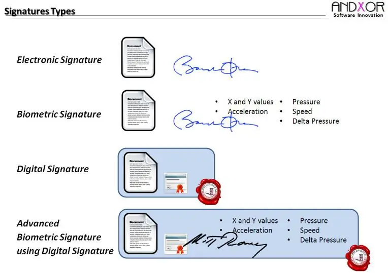 Forskellen mellem digital signatur og elektronisk signatur