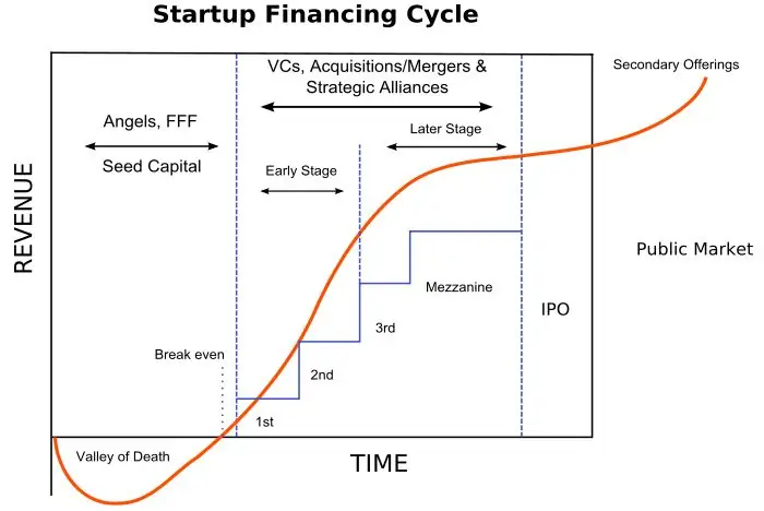 Différence entre le financement providentiel et le financement de démarrage