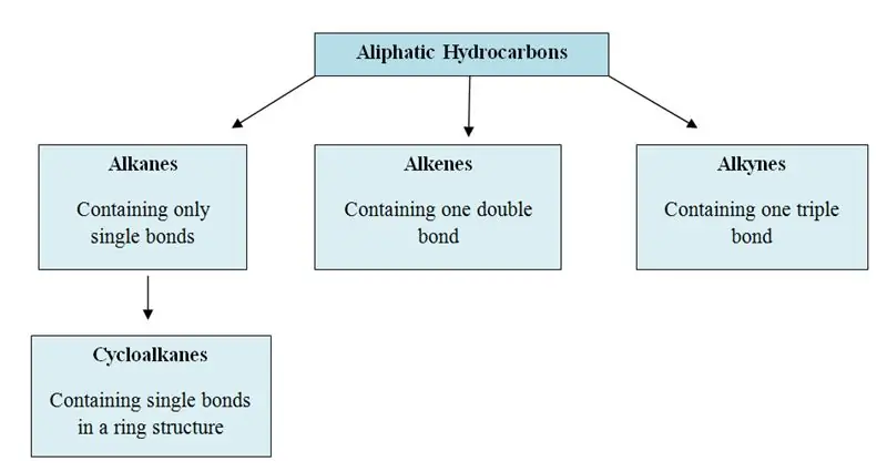 Tofauti Muhimu - Aliphatic vs Hydrocarbons Kunukia