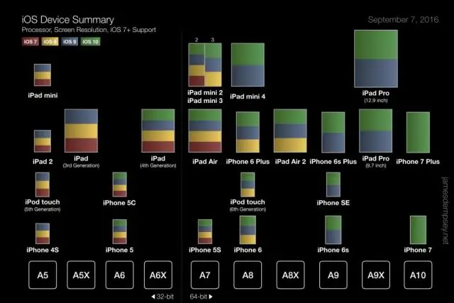 Forskellen mellem Apple iOS-versioner og -funktioner